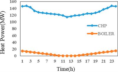 Coordinated economic dispatch of the primary and secondary heating systems considering the boiler’s supplemental heating